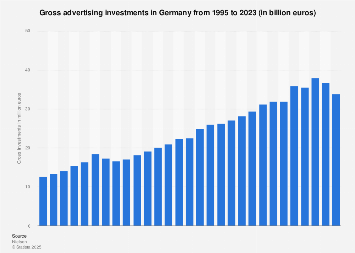 Advertising investments in Germany 1995-2016