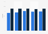 Online news consumption in Estonia 2013-2017