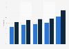 Online news consumption in Ireland 2013-2017
