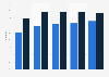 Online news consumption in Spain 2013-2017