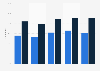 Online news consumption in Croatia 2013-2017