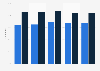 Online news consumption in Latvia 2013-2017