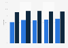 Online news consumption in Lithuania 2013-2017