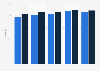 Online news consumption in Luxembourg 2013-2017