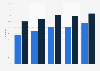 Online news consumption in Malta 2013-2017