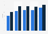 Online news consumption in Austria 2013-2017