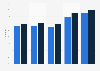 Online news consumption in the Netherlands 2013-2017