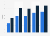 Online news consumption in Poland 2013-2017