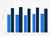 Online news consumption in Slovenia 2013-2017