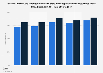 Online News Consumption In The Uk 2013 2017 Statista
