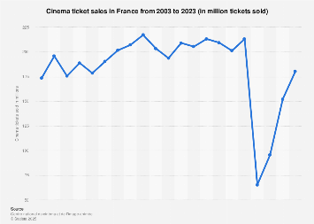 Movie theater attendance in France 2003-2017