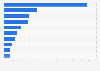 Leading grocery retailers ranked by turnover in Spain 2013