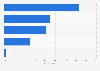 Degree of tablet usage amongst employees in copanies in Brazil 2014