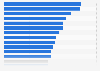 Online web radio consumption in European countries 2014