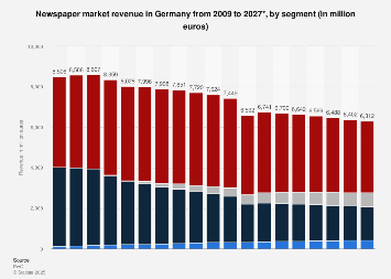 Newspaper market revenue in Germany 2009-2021, by segment