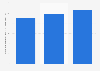 France: turnover of the information and communication industry 2008-2015