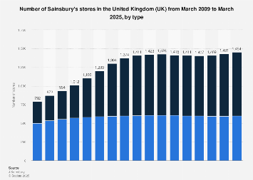 Sainsbury's store numbers in the United Kingdom (UK) 2009-2018, by store type