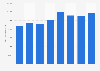 United Kingdom (UK): turnover of the information and communication industry 2008-2015