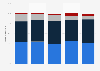 Distribution of cinema screenings in France 2010-2013, by film origin