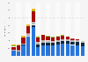 Advertising spending in the UAE 2004-2018, by medium