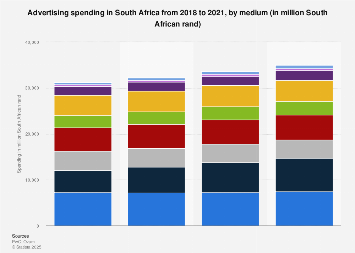 Advertising spending in South Africa 2016-2018, by medium