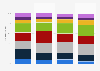 Distribution of cinema screenings in France 2010-2013, by film attendance