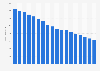 Traditional music market revenue in Germany 2003-2020
