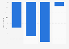 Sales growth of