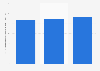 Lithuania: turnover of the programming & broadcasting activities industry 2008-2015