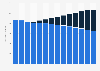 Sales revenue from specialist magazines in Germany 2009-2022