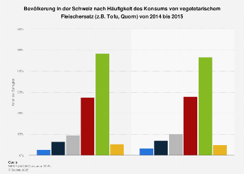 Umfrage in der Schweiz zur Häufigkeit des Konsums von Fleischersatzprodukten bis 2015