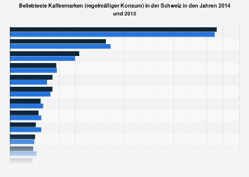 Ranking der beliebtesten Kaffeemarken in der Schweiz bis 2015