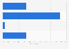 Name-brand vs. store brand: U.S. consumers' preferences of yogurt 2014