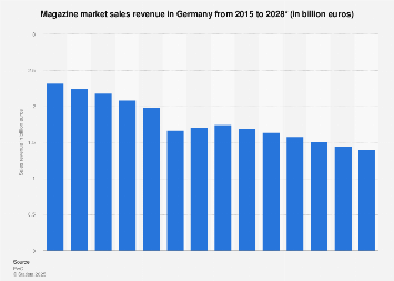Magazine market sales revenue in Germany 2003-2021
