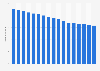 Sales volume of daily papers in Germany 2003-2019