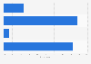 Name-brand vs. store brand: U.S. consumers' preferences of pet food 2014