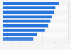 Cruise sector: leading Northern European ports of call in 2015, by passenger numbers