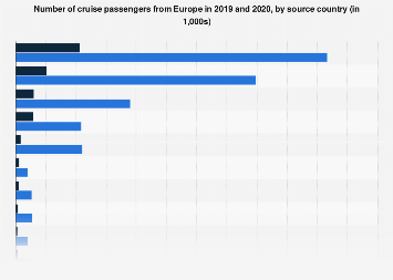 Cruise passenger numbers in Europe 2017, by source country