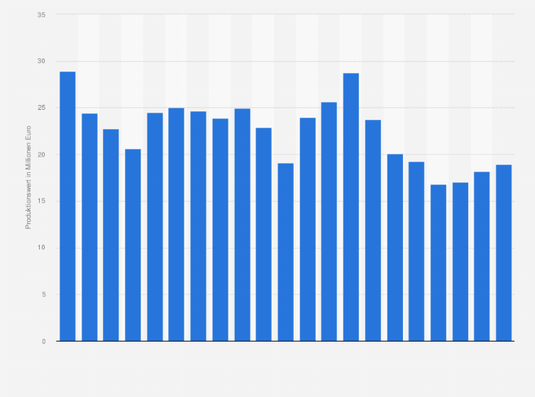 Statistik: Produktionswert von Pampelmusen- und Grapefruitsaft in Deutschland in den Jahren 2004 bis 2024 (in Millionen Euro)