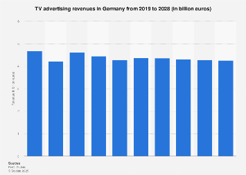 TV advertising revenues in Germany 2003-2021