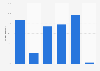 UK household phone ownership in 2018, by phone type