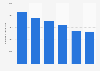 Kinofilme mit dem besten Startwochenende in Deutschland von 2010 bis 2015
