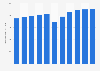 Advertising revenue of specialist magazines in Germany 2011-2022