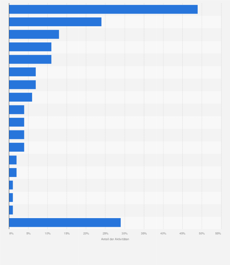 Statistik: Beliebteste Freizeitaktivitäten* der Isländer auf Reisen im Jahr 2017