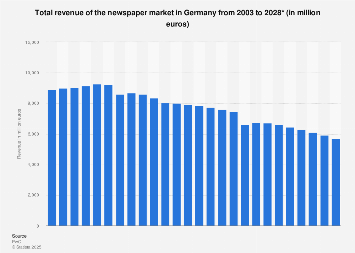 Total newspaper market revenue in Germany 2003-2021