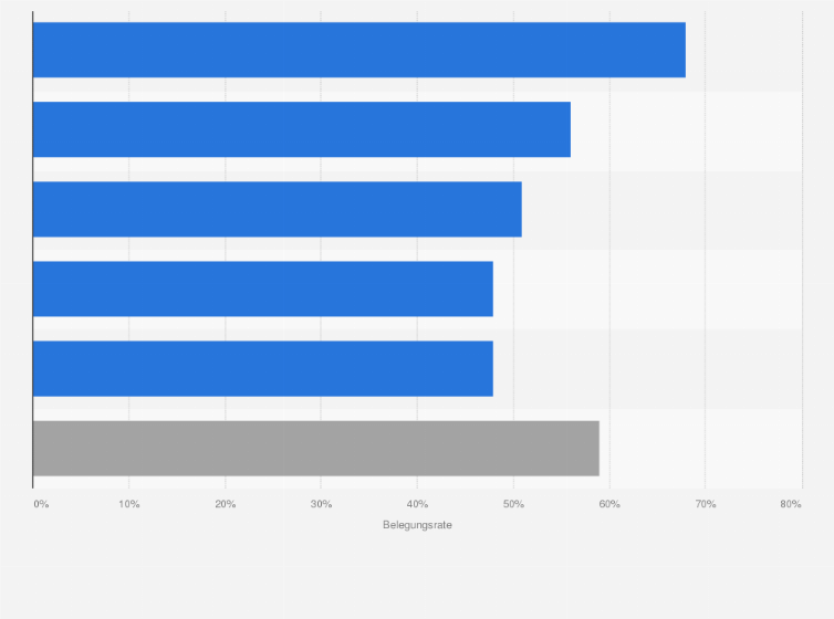 Statistik: Belegungsrate der Zimmer in Hotels und Ferienzentren in Dänemark im Jahr 2024 nach Region