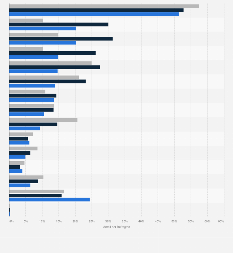 Statistik: Beliebteste Geldanlagemöglichkeiten (Besitz im Haushalt) in Deutschland nach Altersgruppen und Familie im Jahr 2021