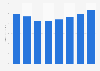 Packaged software spending forecast Brazil 2013-2020
