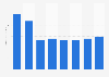 Packaged software spending forecast Russia 2013-2020