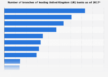 Bank branches number in the United Kingdom (UK) 2017